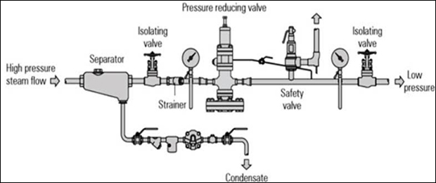 Pressure Reducing Desuperheating Stations